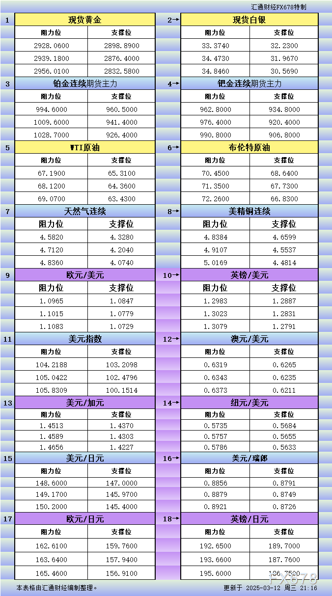 3月12日美市支撑阻力分析：18种资产及十大货币对详解
