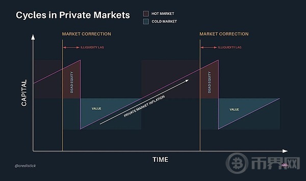 流动性衰退下协议收入从何而来？代币的回购销毁会是答案吗？