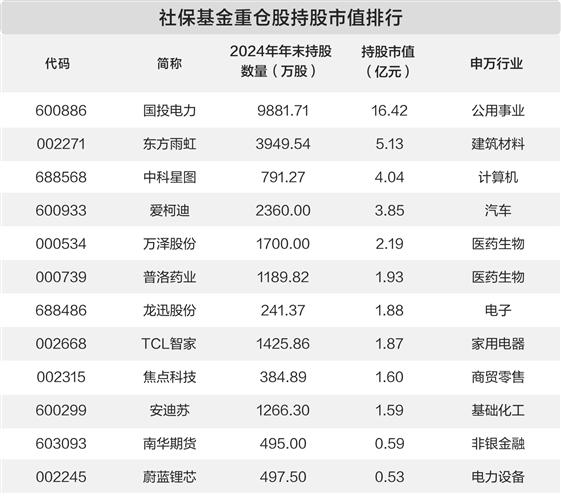 社保基金布局12家公司 展现政策引导下的长期投资理念