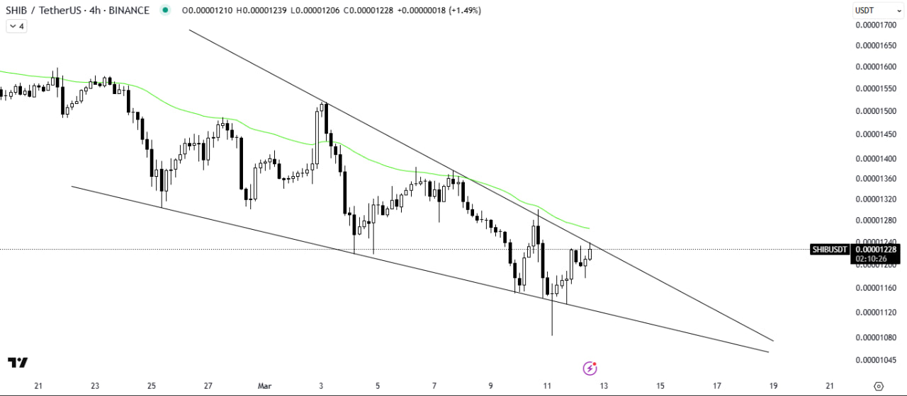 Shiba Inu Price Eyes Breakout突破时跌落的楔形图案信号看涨逆转