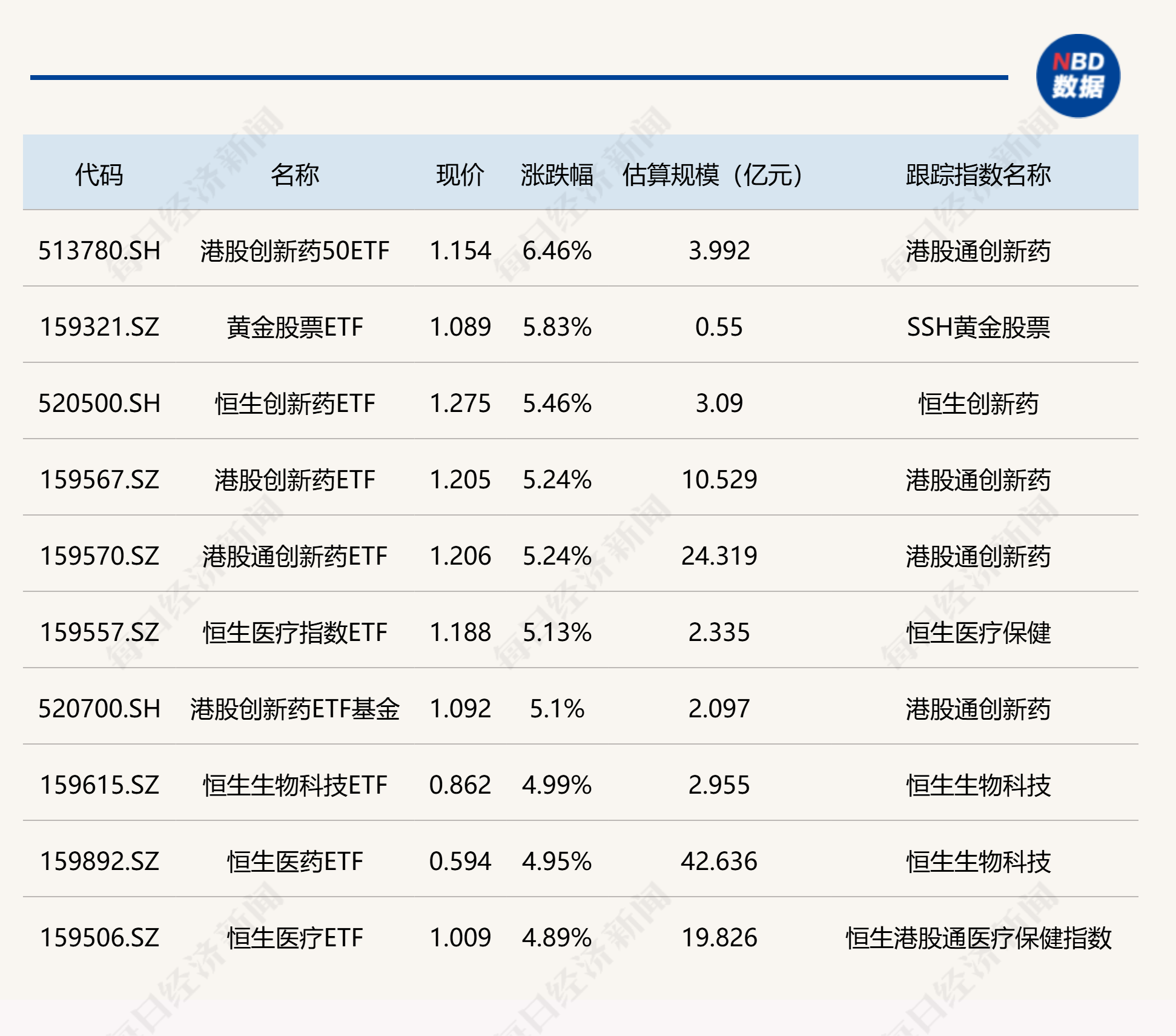 改写后的标题：今日ETF收评：多只港股创新药和黄金股票ETF涨幅超5%