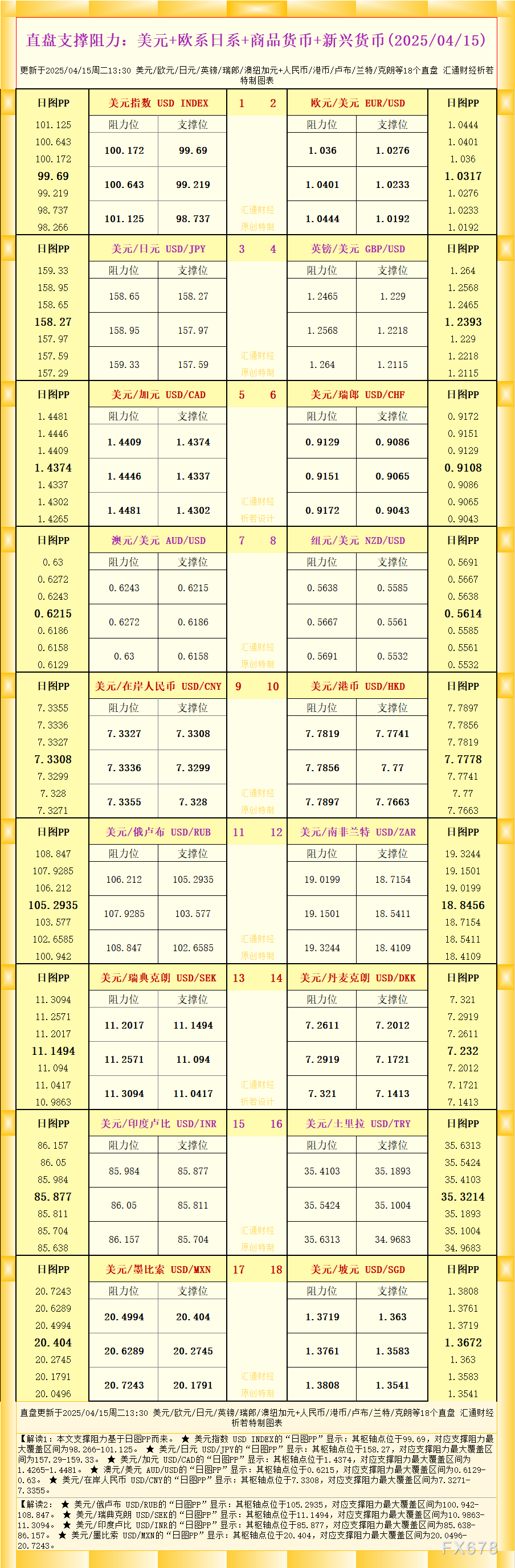 2025年4月15日：美元、欧系、日系、商品及新兴货币18个直盘外汇支撑阻力图解