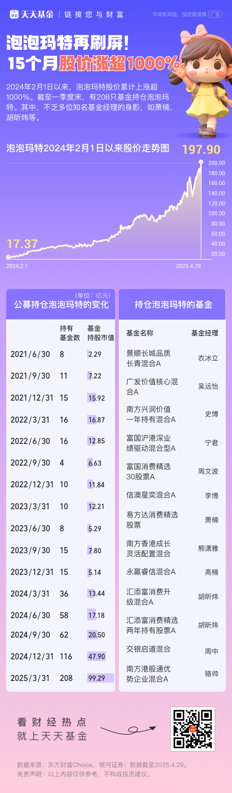 知名基金经理萧楠、胡昕炜等成功预测股价15个月内暴涨超1000%