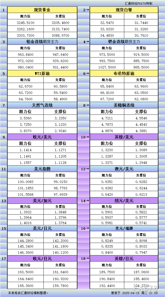 4月15日美市更新：18品种支撑阻力分析（金银铂钯原油天然气铜及十大货币对）