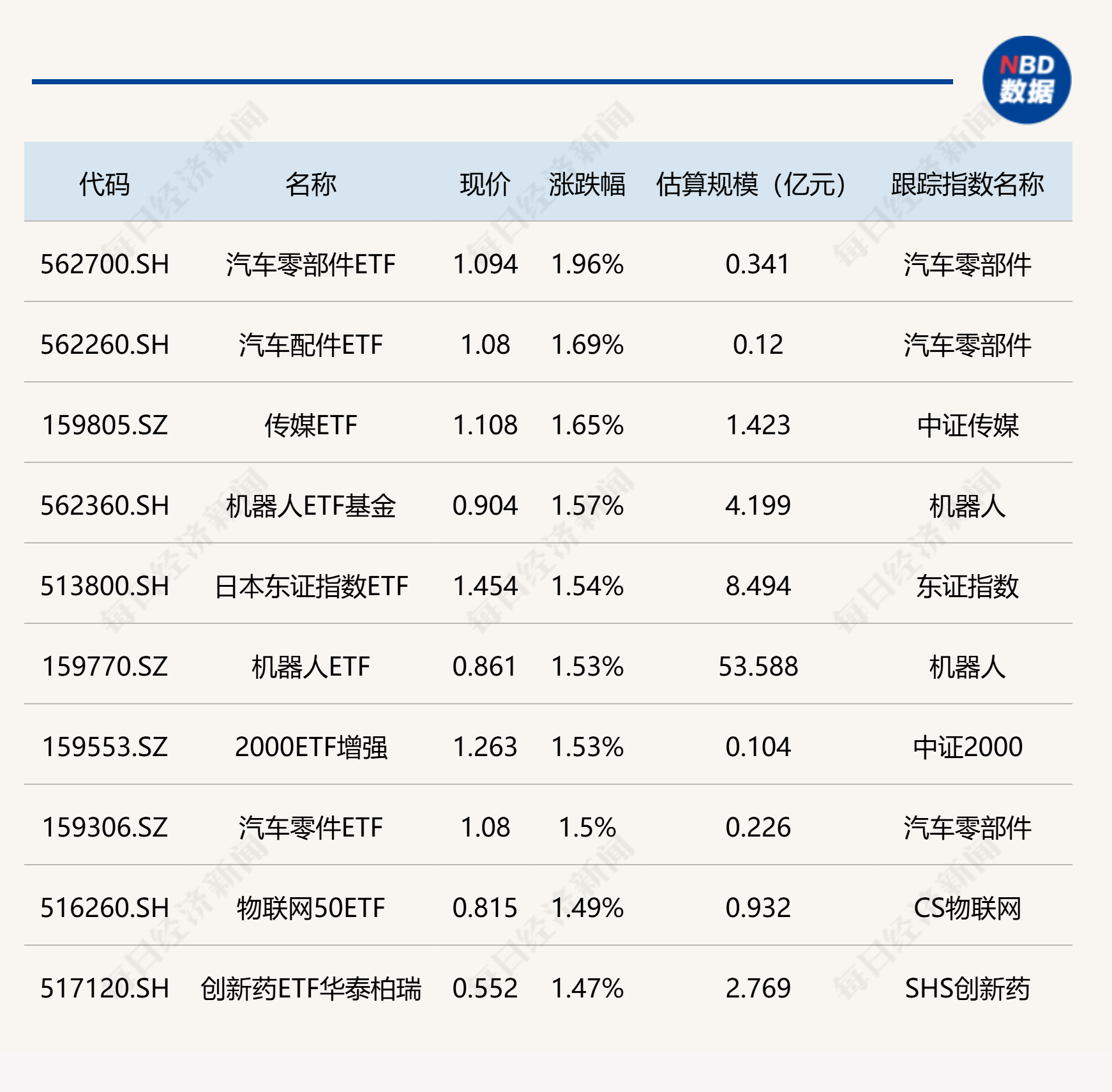 优化后的标题：今日ETF市场表现：汽车零部件ETF领涨，电力板块ETF跌幅居前。