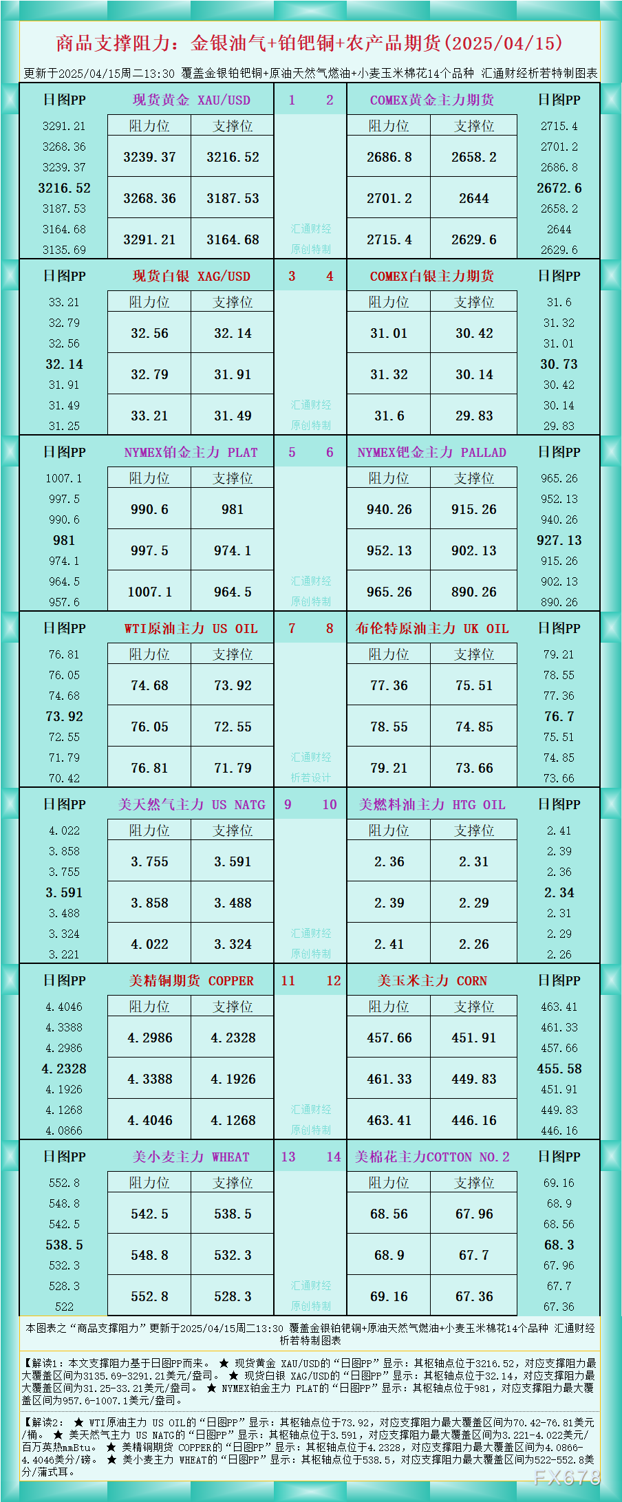 2025年4月15日：一张图解析商品期货支撑与阻力，涵盖金银油气及铂钯铜农产品