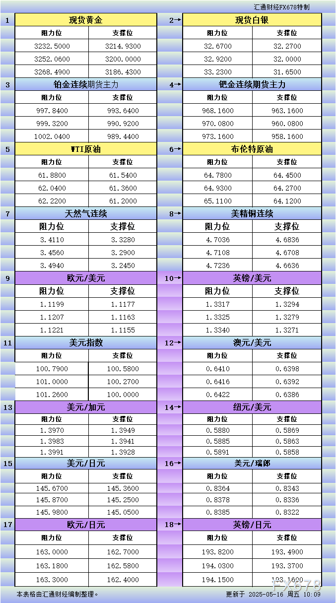 5月16日亚市更新：18品种支撑阻力分析（金银铂钯原油天然气铜及十大货币对）