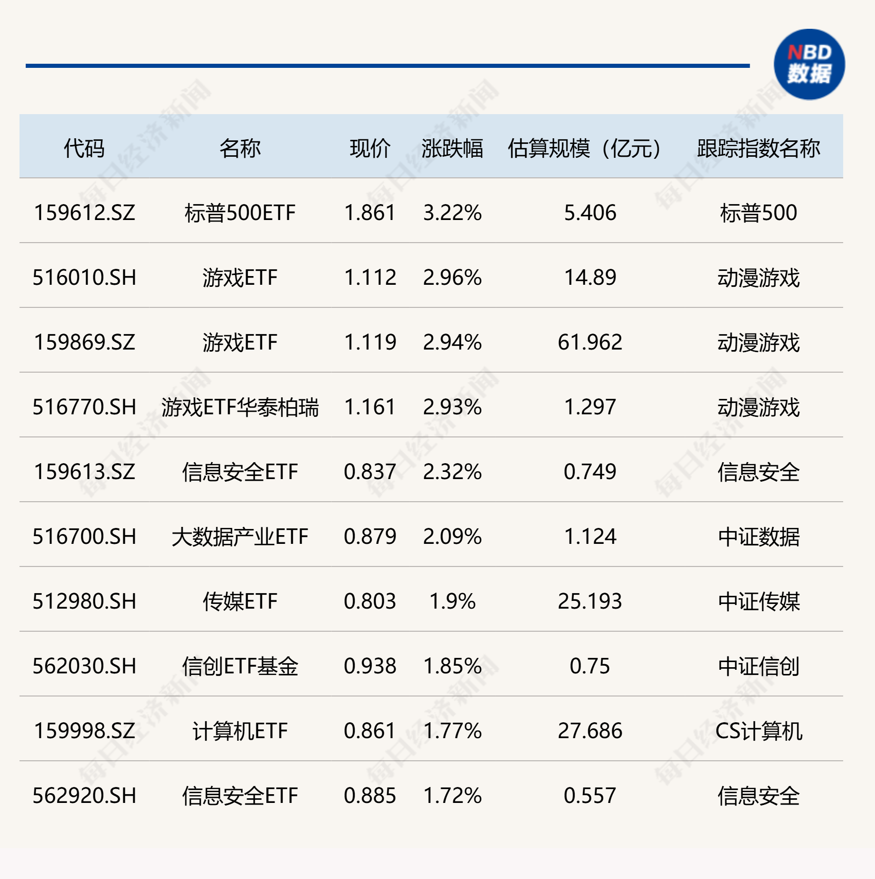明白，以下是优化后的标题：
**今日ETF市场回顾：标普500与游戏ETF领涨，汽车相关ETF跌幅居前**