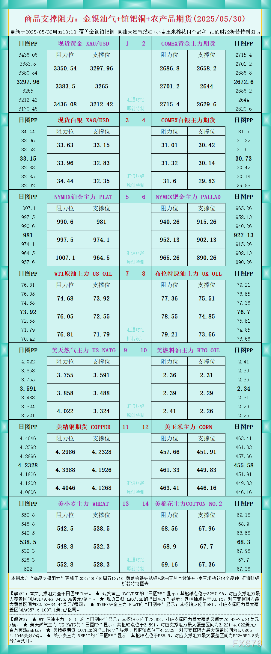 2025年5月30日：商品期货支撑阻力分析，涵盖金银油气及铂钯铜农产品