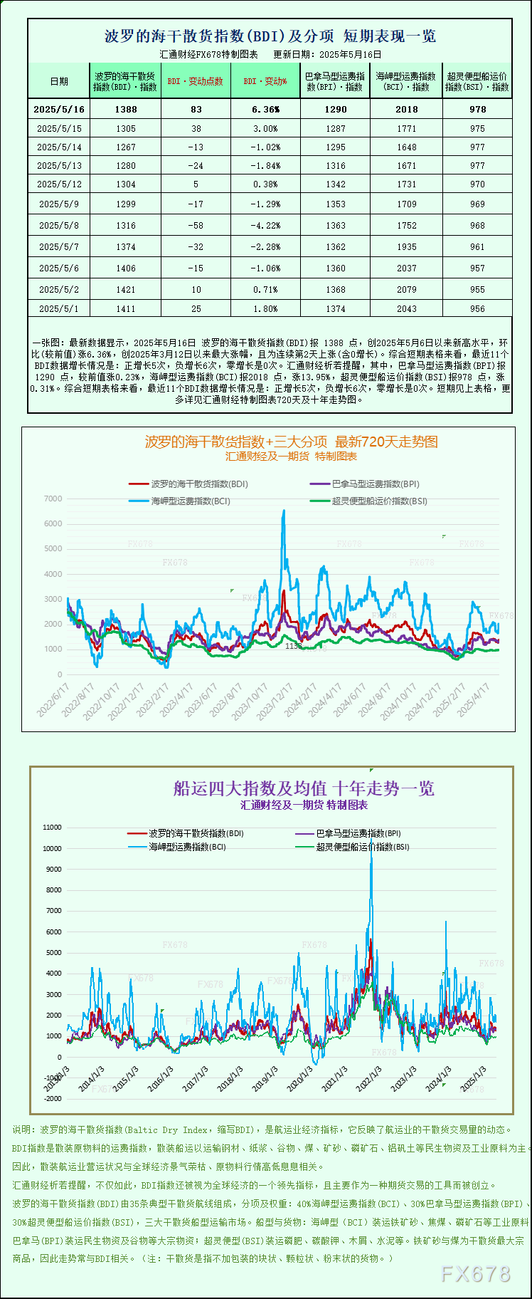 波罗的海指数周线上涨，所有板块运价均呈上升趋势