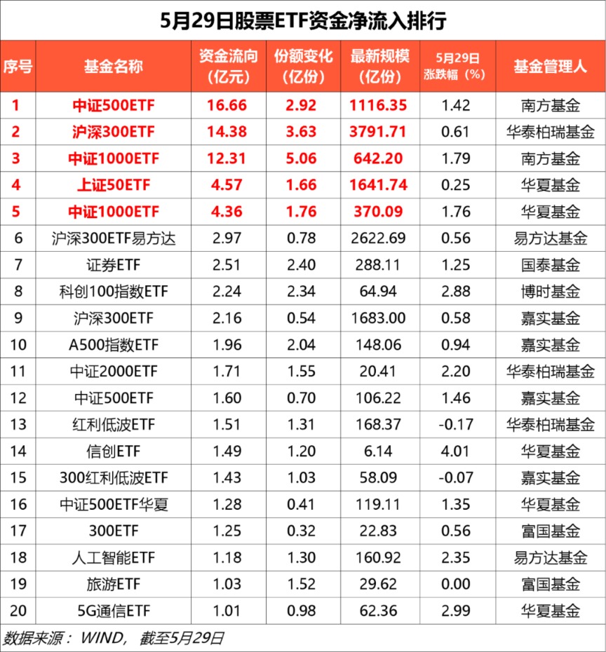 宽基ETF获加仓，公募持续看好科技投资机会