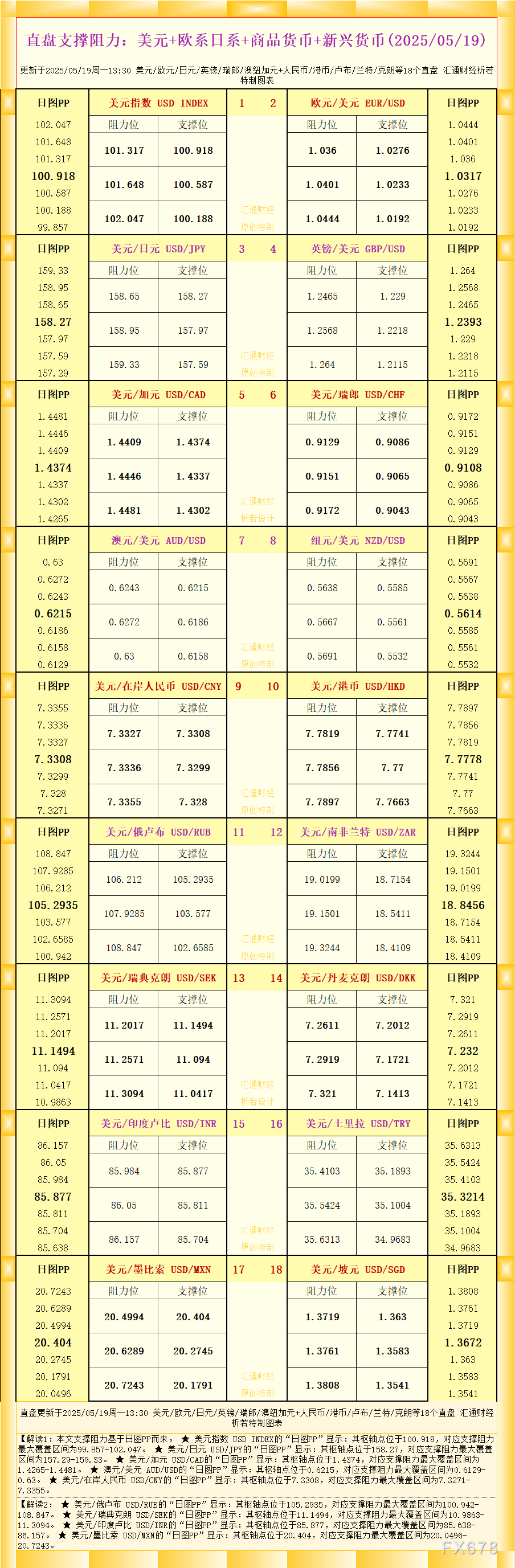 2025年5月19日：一张图揭示18种直盘外汇的支撑与阻力
