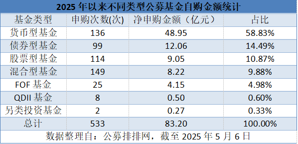 公募基金积极自购，年内投入超80亿元