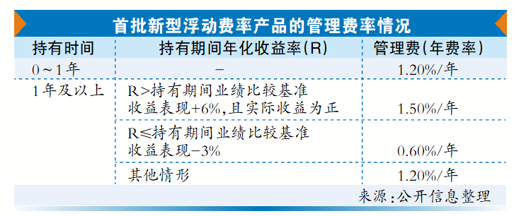 首批新型浮动费率基金热销，投资需关注费率外因素