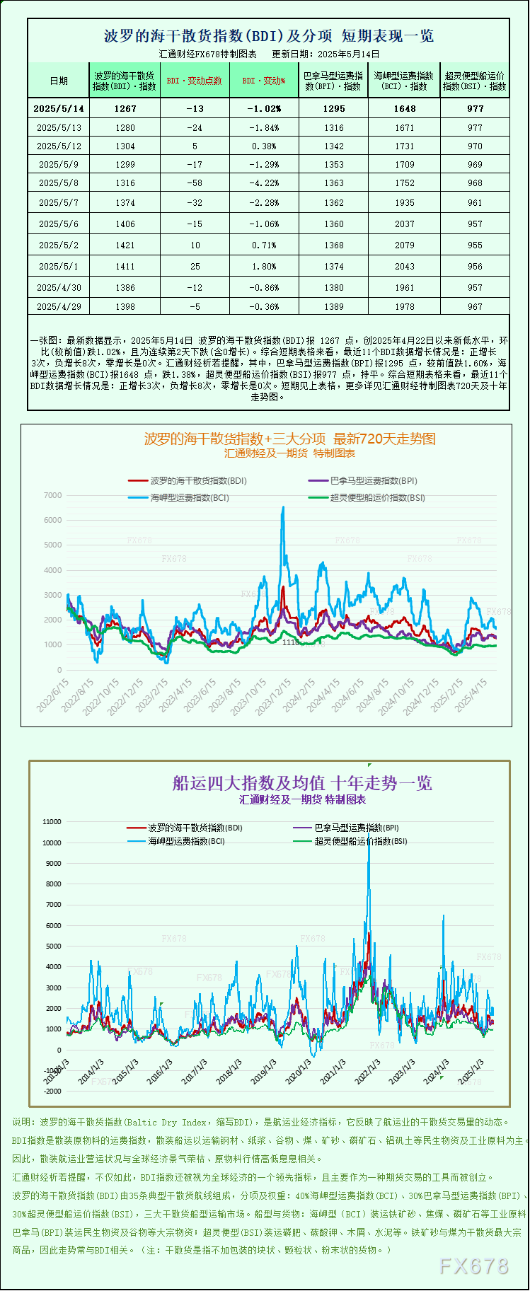 波罗的海指数持续下滑，受海岬型和巴拿马型船运费下跌影响