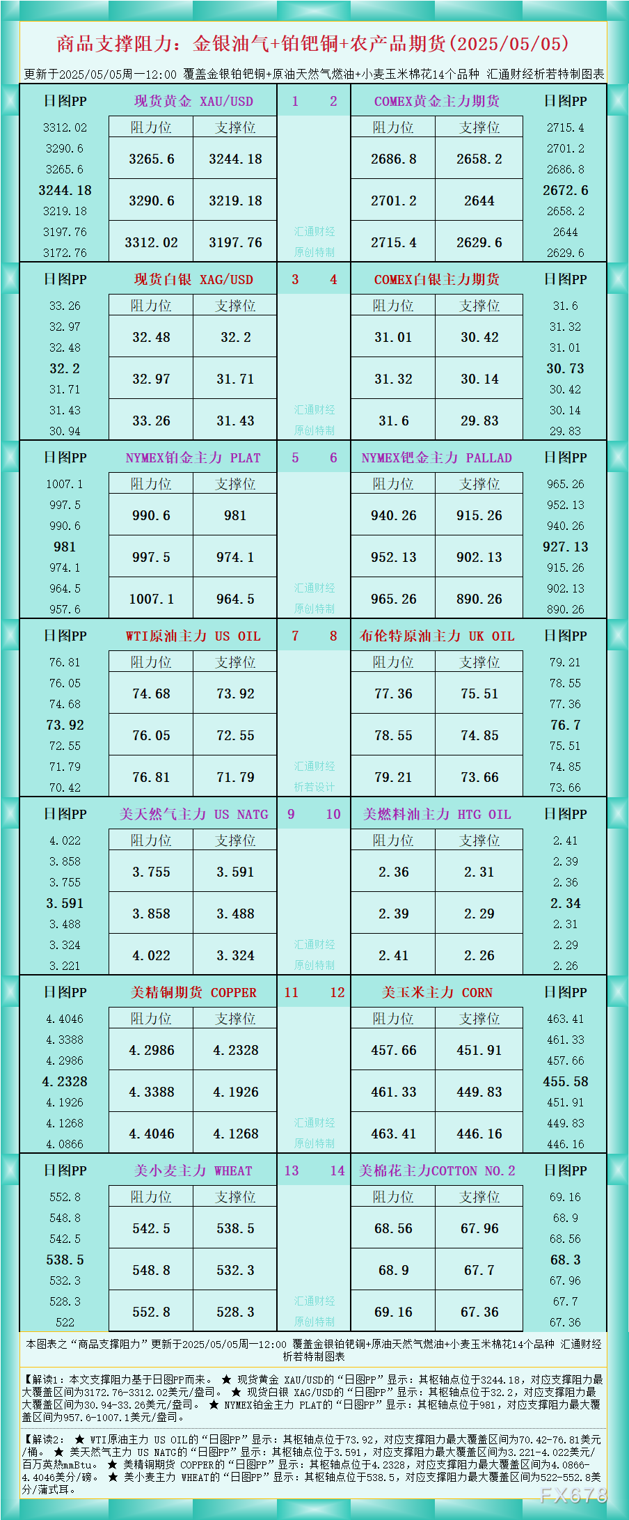 2025年5月5日：金银油气与铂钯铜农产品期货支撑阻力图解