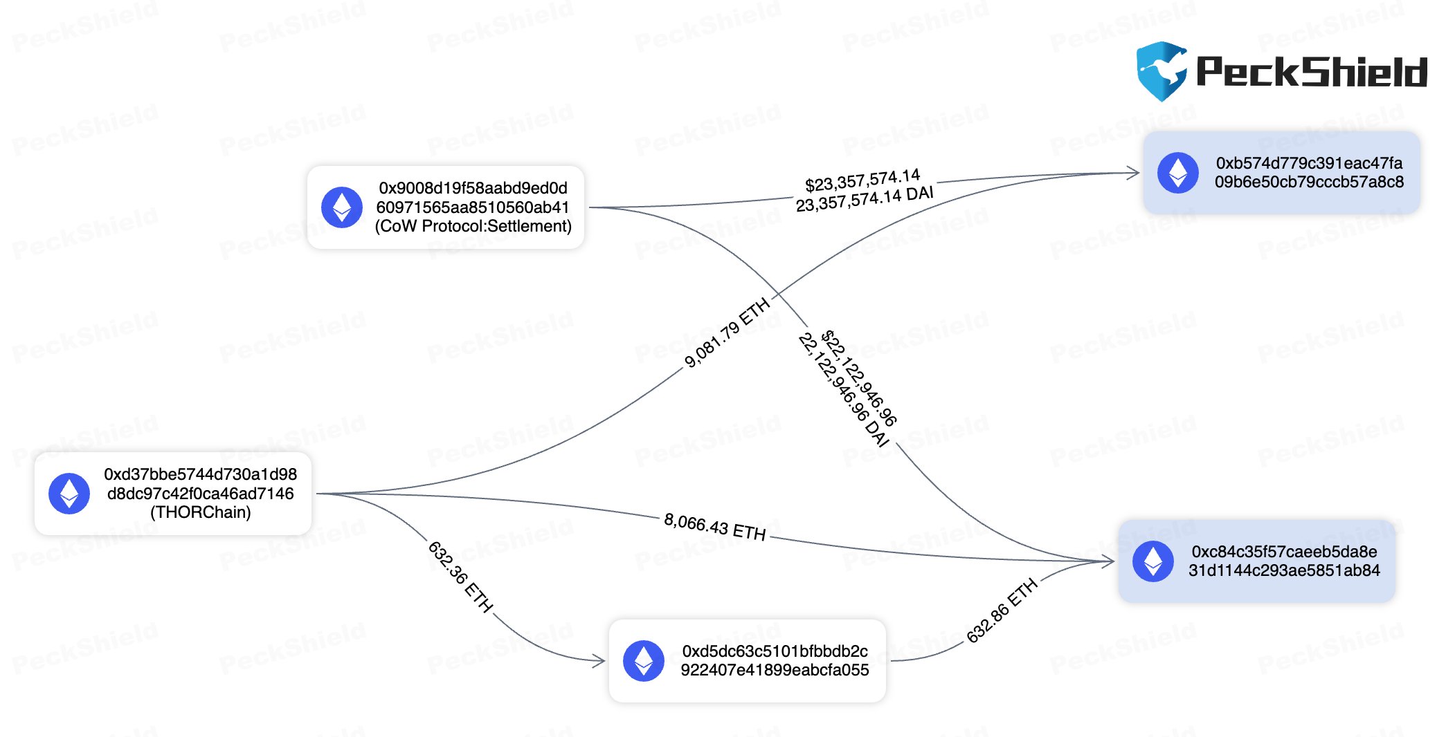 Coinbase 大规模漏洞背后的窃贼窃取加密货币并向链上侦探 ZachXBT 发起攻击
