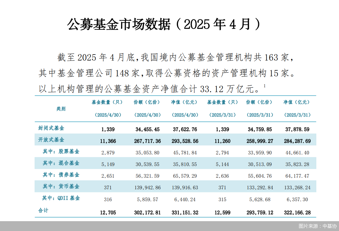 公募规模首破33万亿元，股票基金规模同比领跑