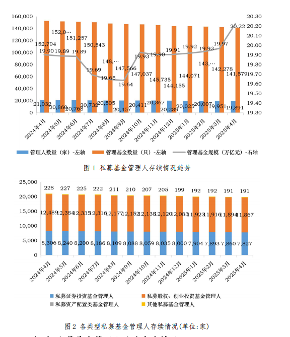 时隔一年，私募基金规模重回20.22万亿元新高