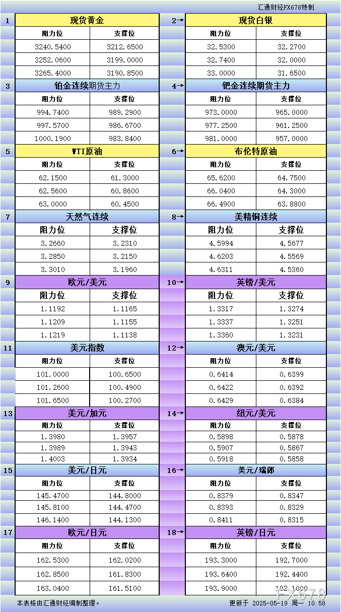 5月19日亚洲市场支撑阻力分析：涵盖金银铂钯原油天然气铜及十大货币对