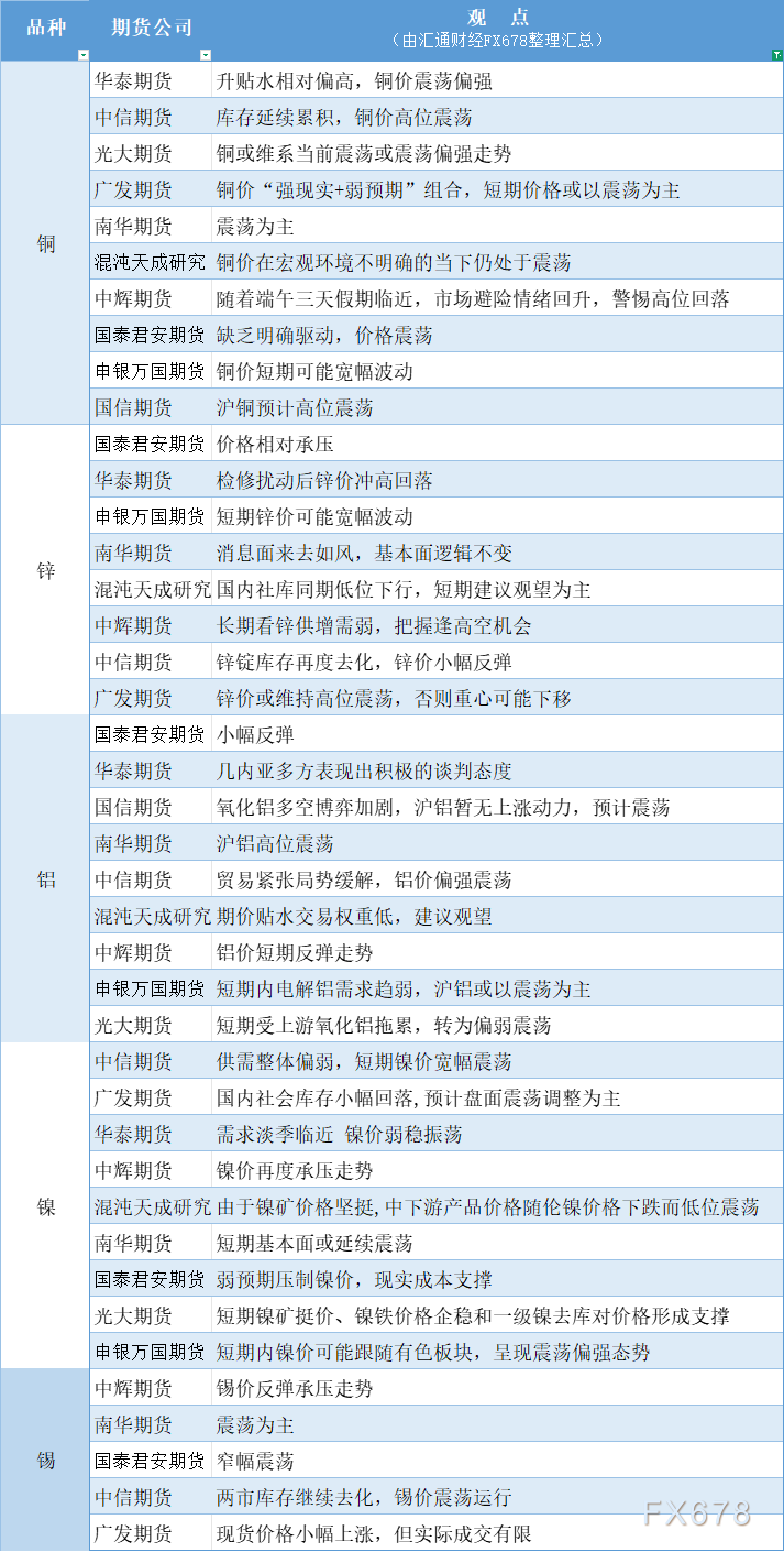 5月28日有色系（铜、锌、铝、镍、锡等）期货公司观点汇总图示