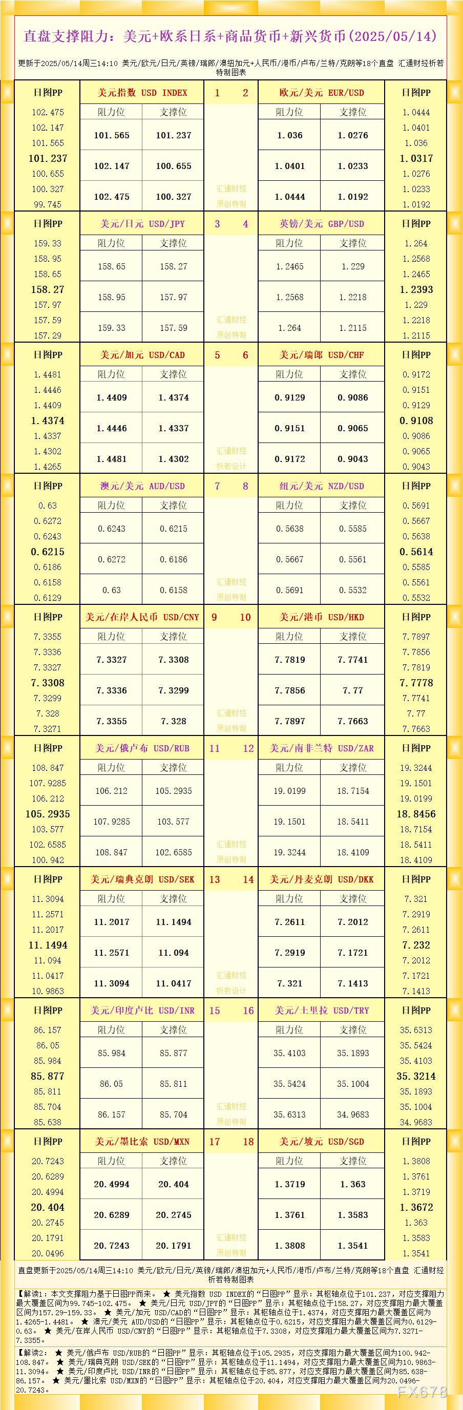 2025年5月14日：一张图解析18个主要直盘货币对的支撑与阻力