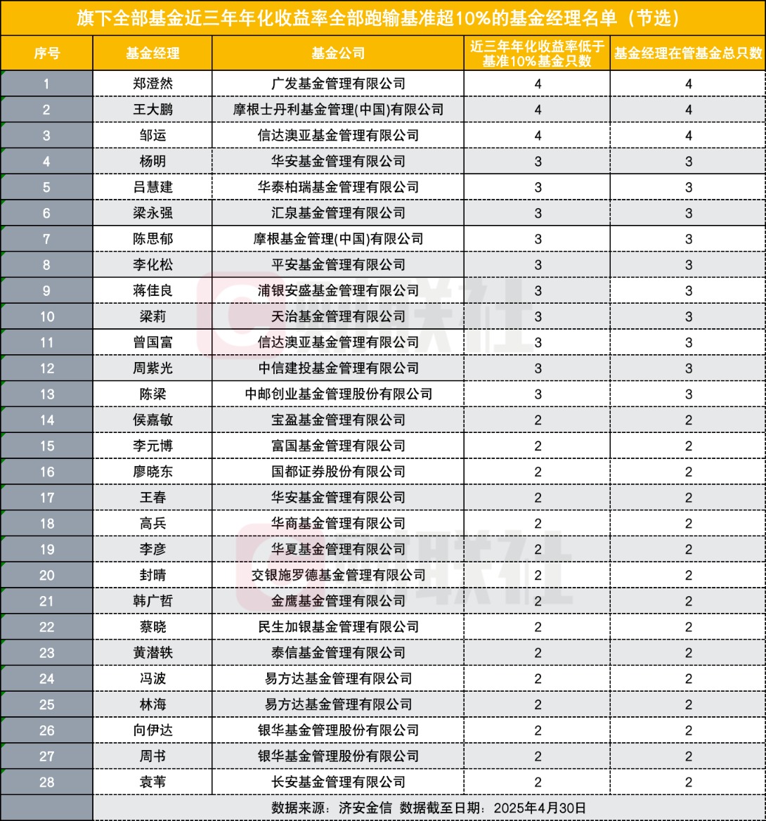 名单曝光：64位基金经理近三年表现落后基准超10% 含百亿老将