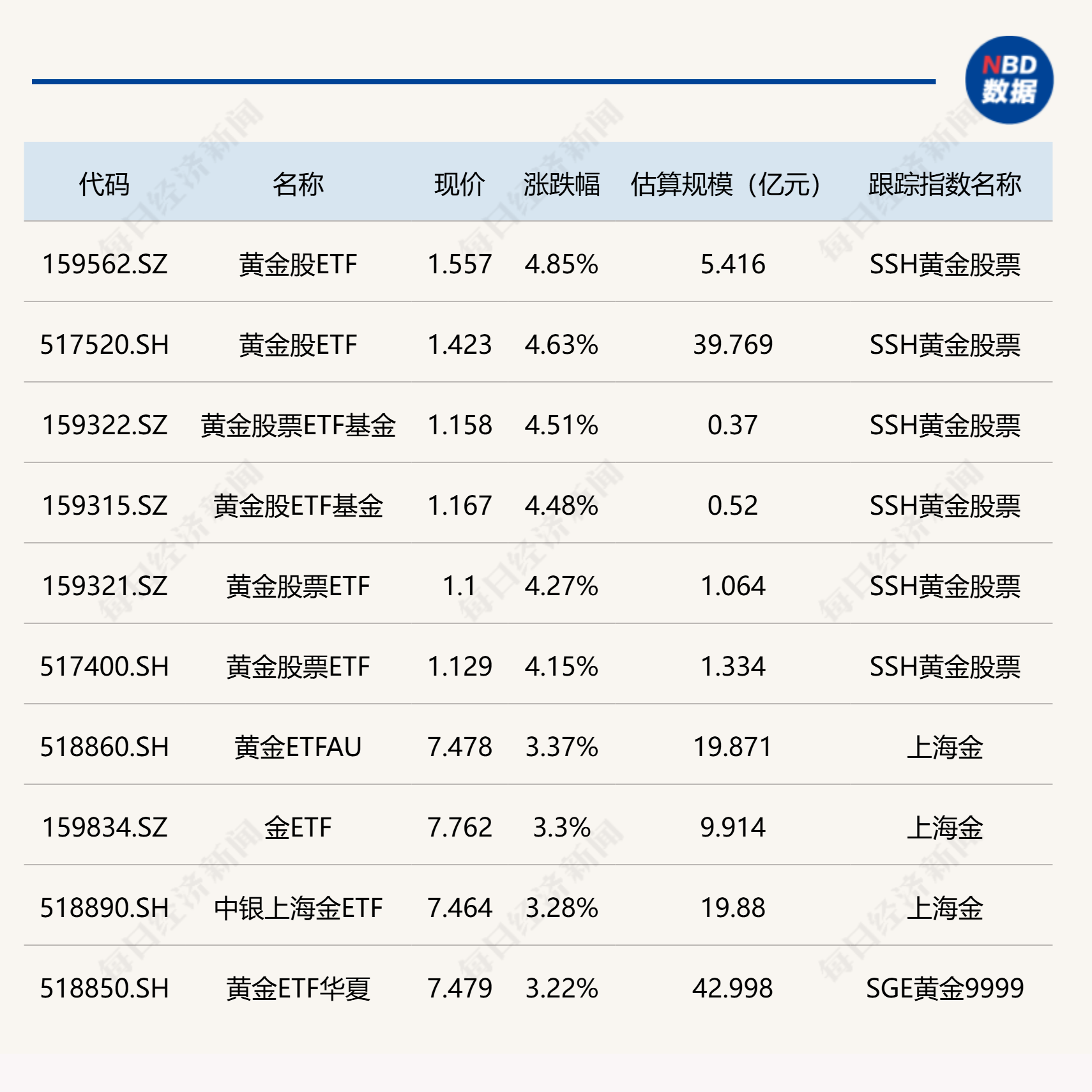 今日ETF市场表现分化，黄金股ETF领涨超4%而标普消费ETF跌逾2%