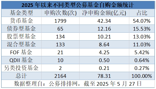 公募年内狂砸78亿，自购潮中货币基金成投资主力