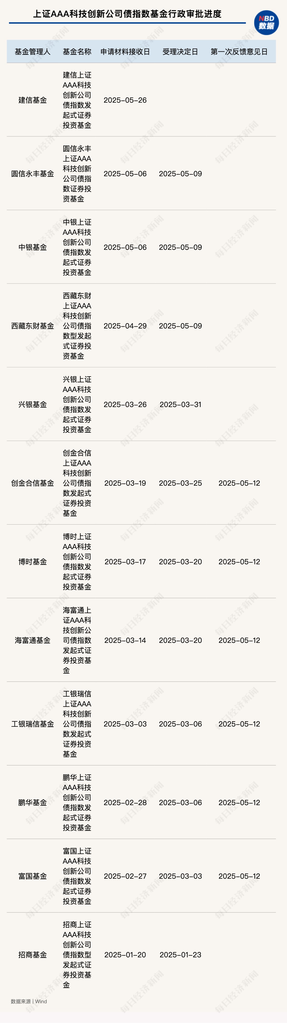 多家基金公司竞相申报科创债指数基金，业内聚焦债券配置价值