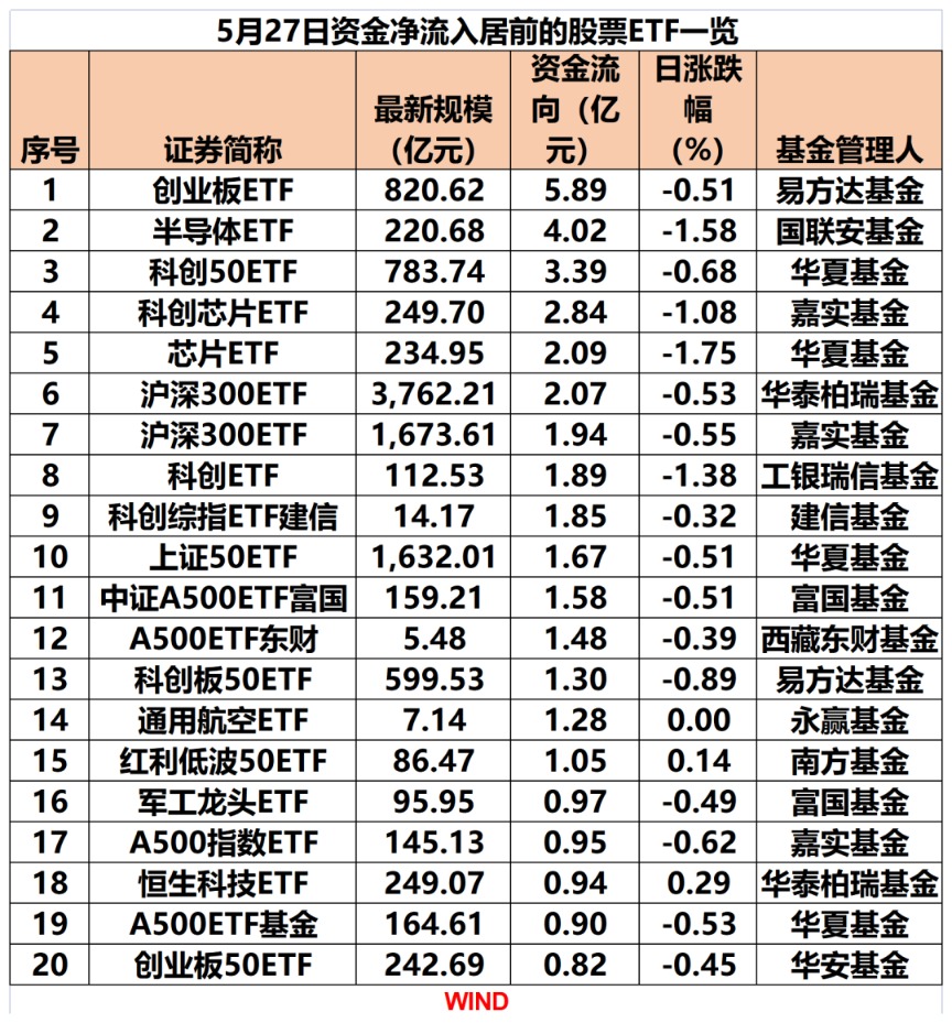 抄底行动！股票ETF单日资金净流入近30亿元