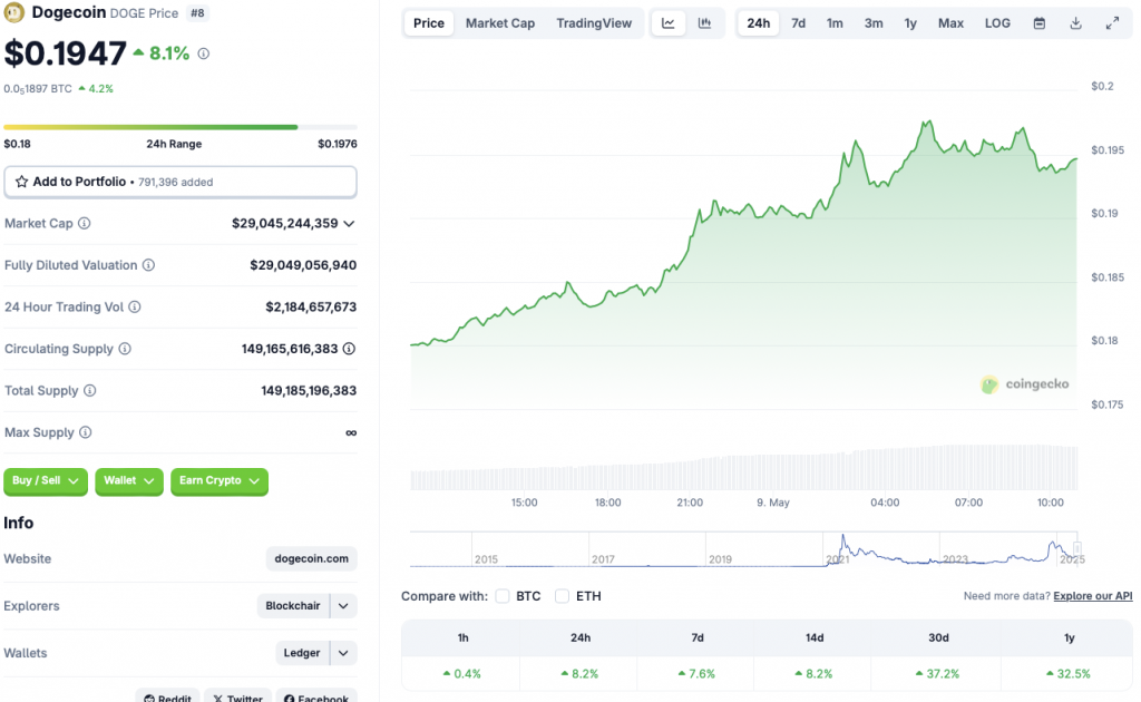 Dogecoin预计将集会57％至$ 0.30：在这里
