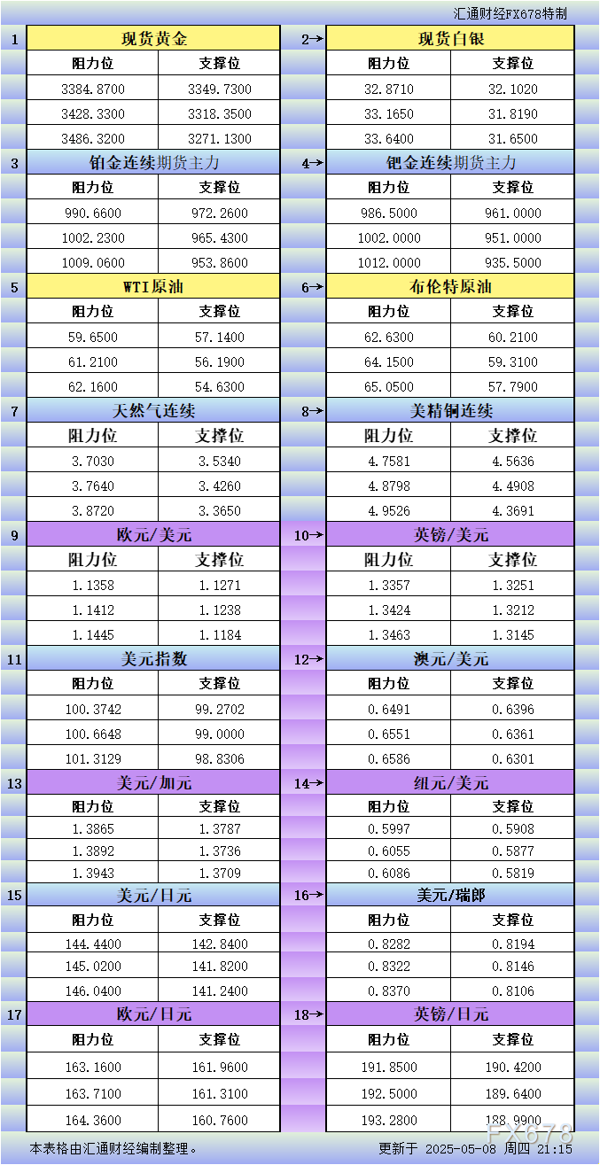 5月8日美市更新：18品种支撑阻力分析（金银铂钯原油天然气铜及十大货币对）