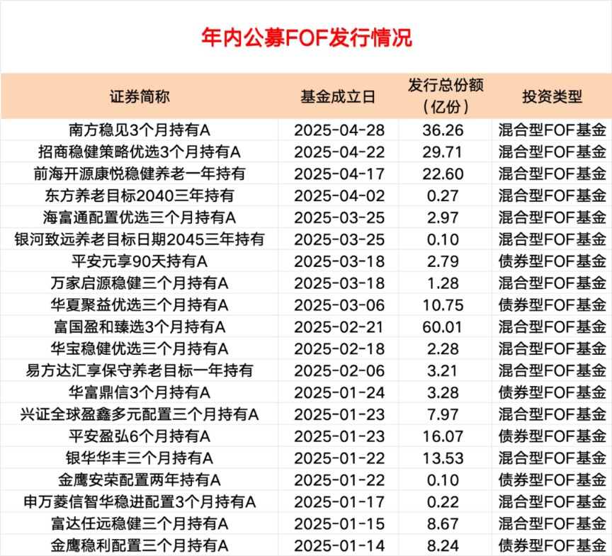 <title>爆款频现：这类基金为何成为投资新宠？</title>