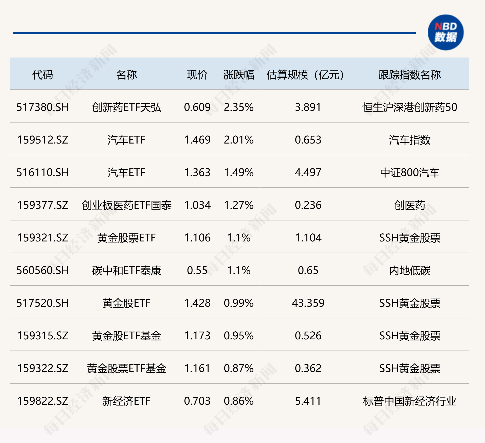 优化后的标题为：今日ETF市场表现：创新药ETF天弘、汽车ETF领涨，游戏相关ETF跌幅居前。