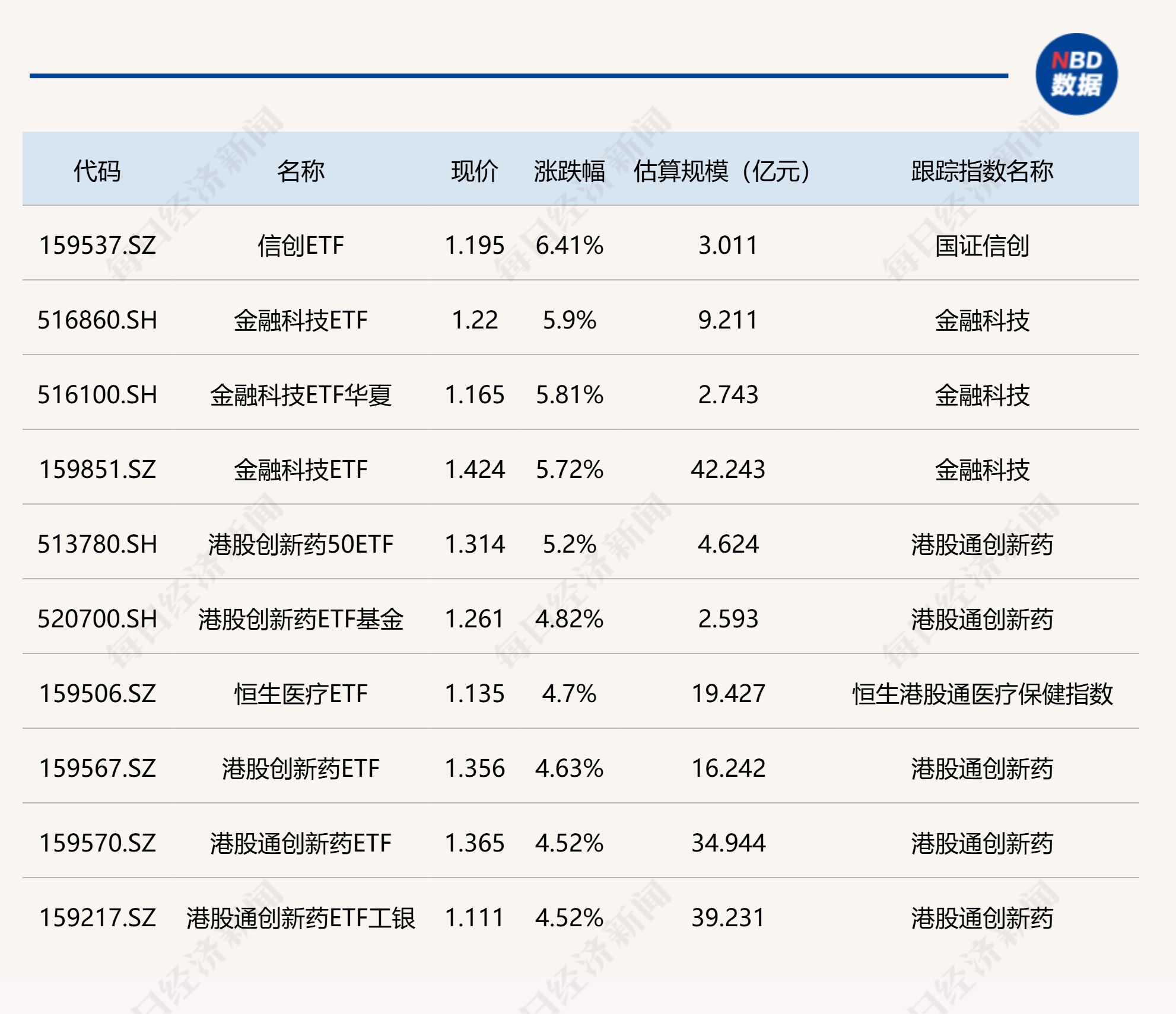 信创与金融科技ETF领涨超5%，黄金相关ETF跌幅约1%
