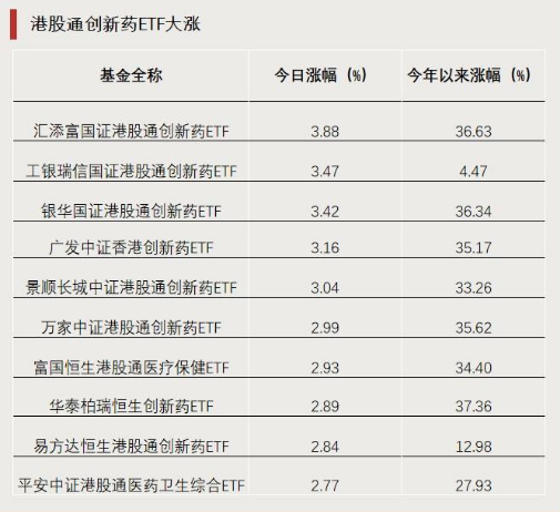 今年以来多只ETF涨幅超30%，市场表现强劲