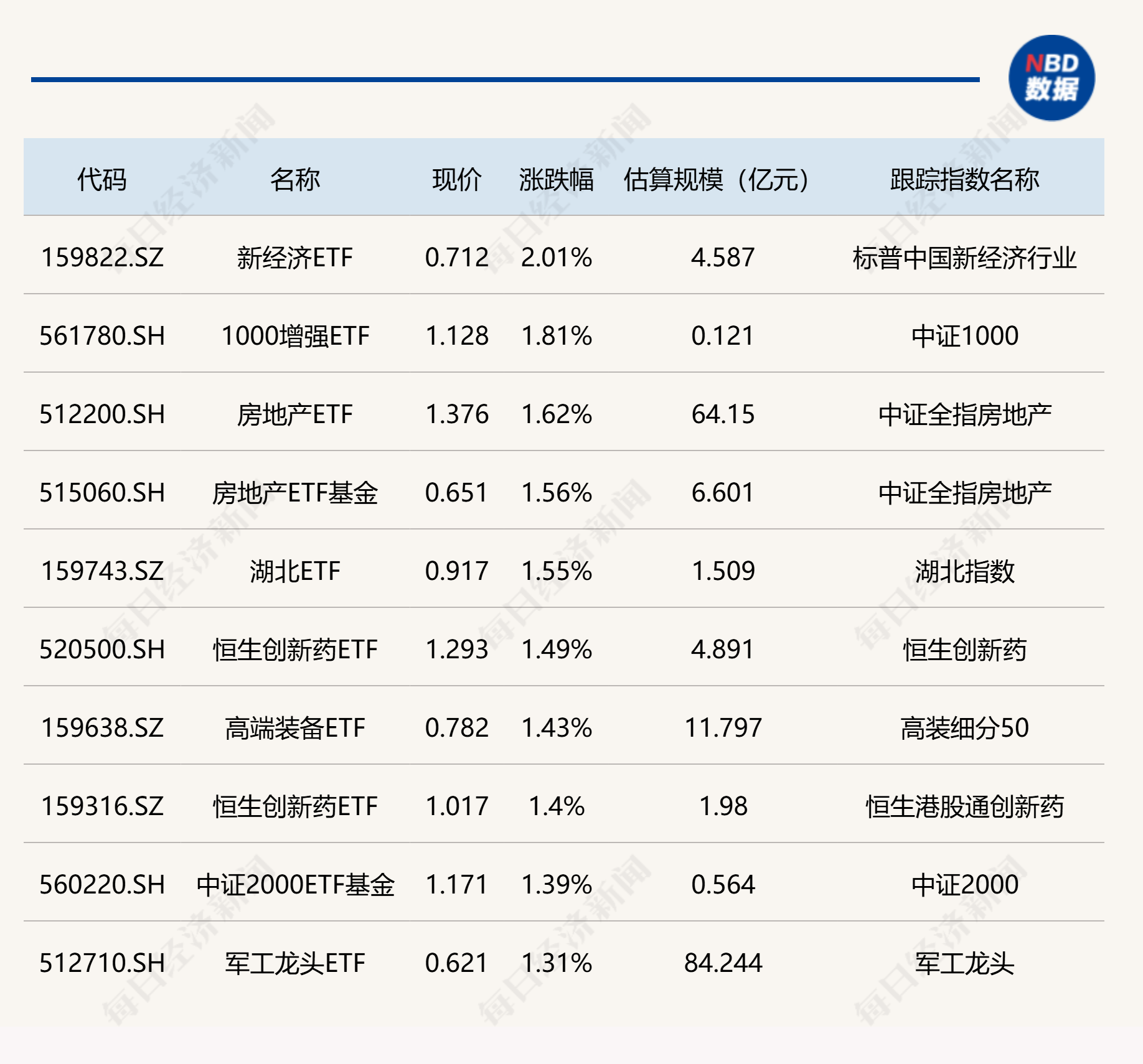 新经济ETF涨幅超2%，房地产相关ETF涨逾1%