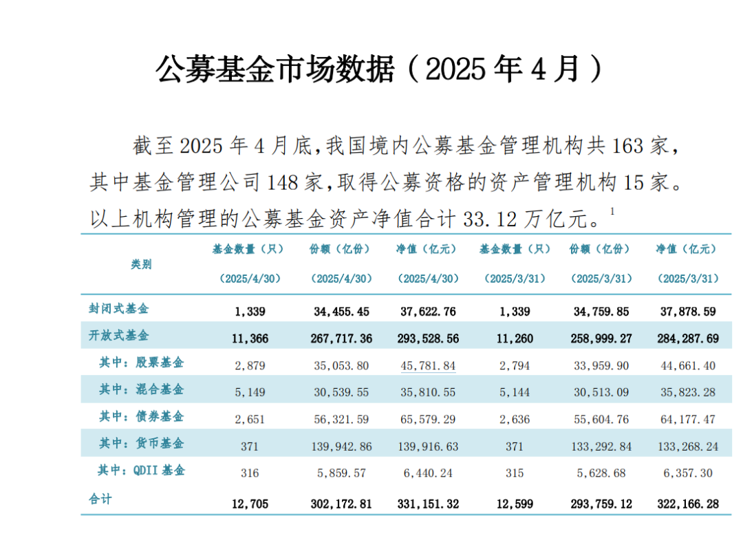 公募基金规模突破33.12万亿元，刷新历史纪录！