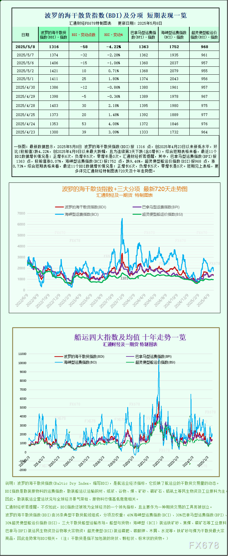 波罗的海航运指数因好望角型船市场下跌触及两周最低点