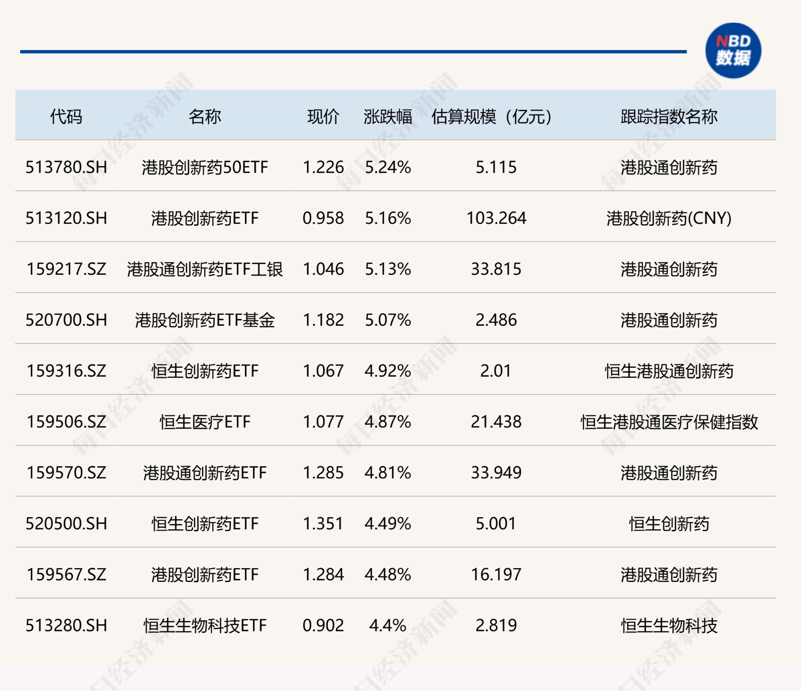 标题：港股创新药ETF领涨，军工ETF跌幅领先今日收评<br>要求：请保留输入数据的全部HTML代码标签，并且不要新增或改变html代码。要求2：返回的内容前后不要添加标识、提示或说明等信
