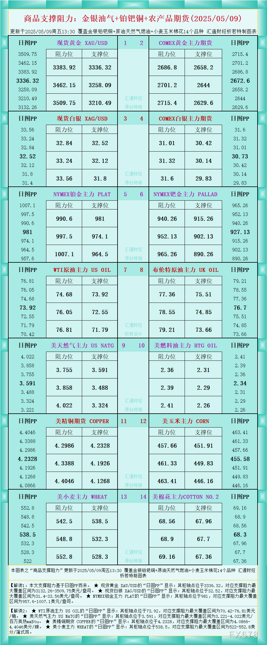 2025年5月9日：金银油气与铂钯铜农产品期货支撑阻力图解