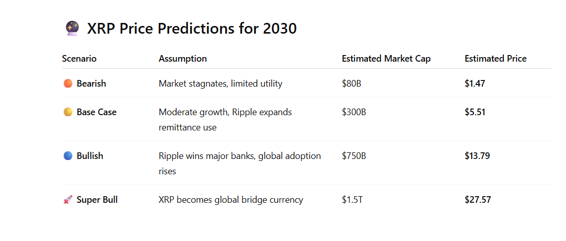 到 2030 年，持有 4,545 XRP 的回报将如何？
