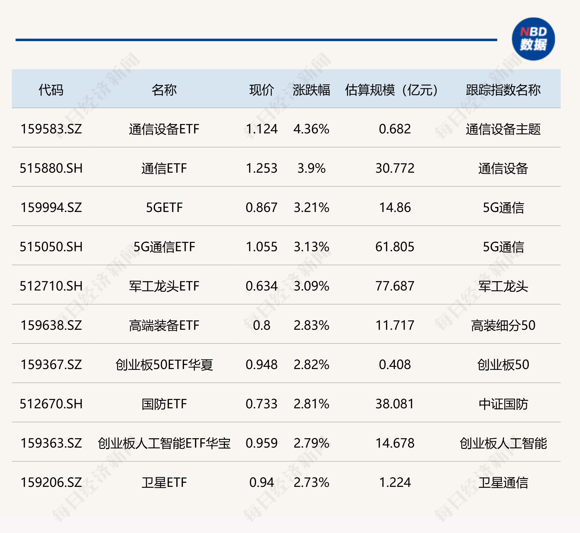 标题：今日ETF市场表现：通信、5G相关ETF涨幅超3%，黄金股相关ETF跌幅领先