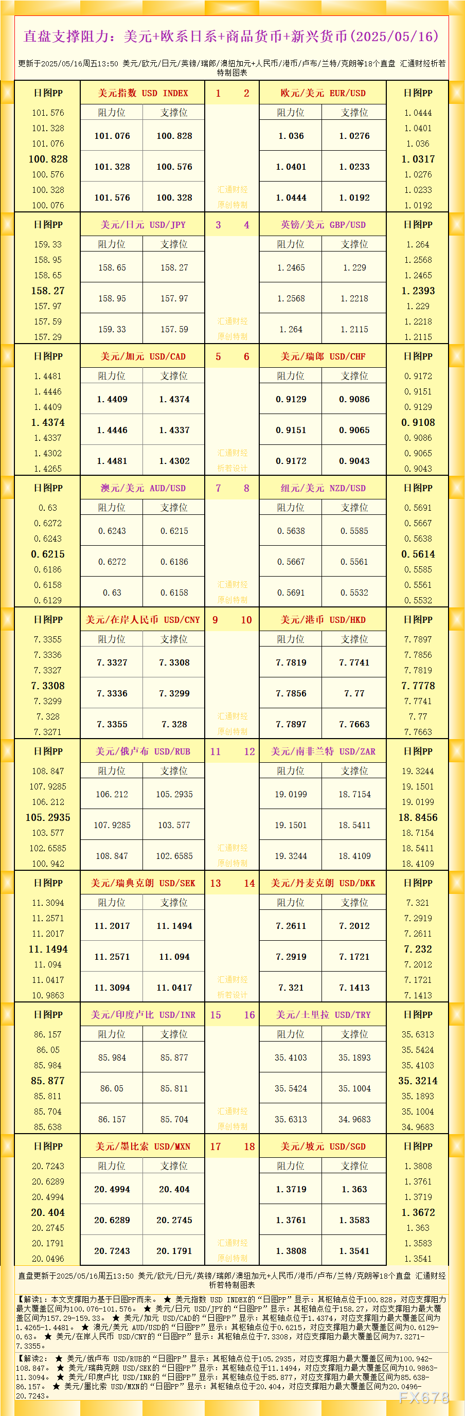2025年5月16日：一张图展示18个主要直盘货币对的支撑与阻力分析