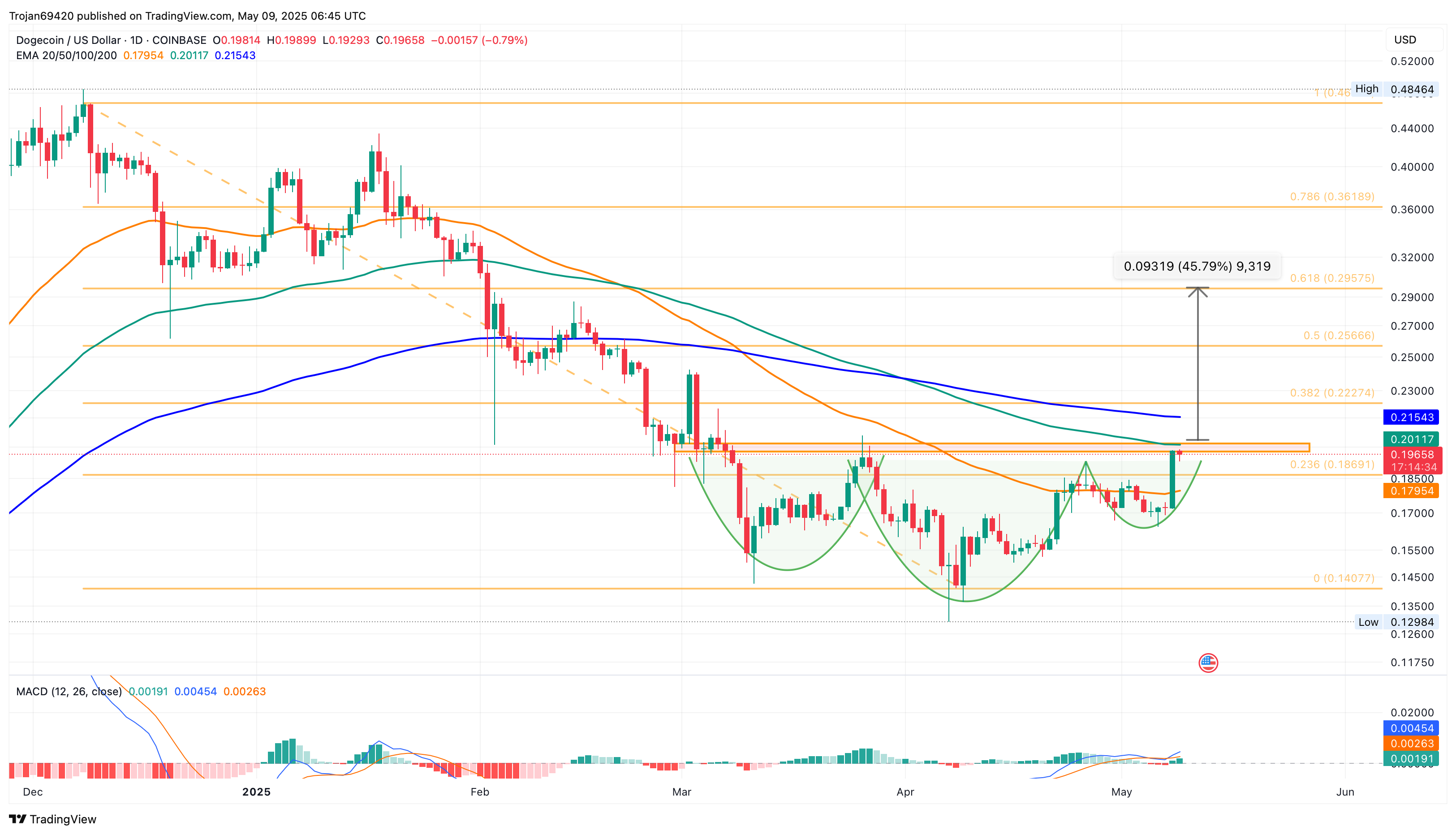 Dogecoin Price Eyes $ 0.30，占Binance交易员的71％押注。