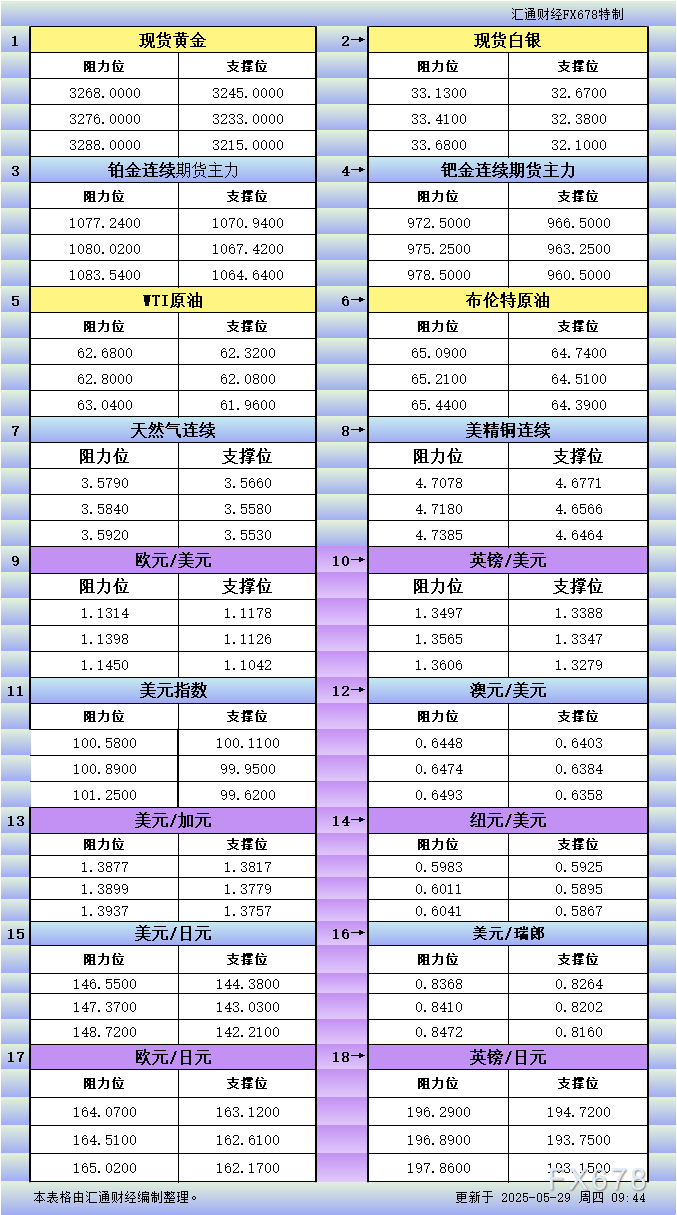5月29日亚市更新：18品种支撑阻力分析（金银铂钯原油天然气铜及十大货币对）