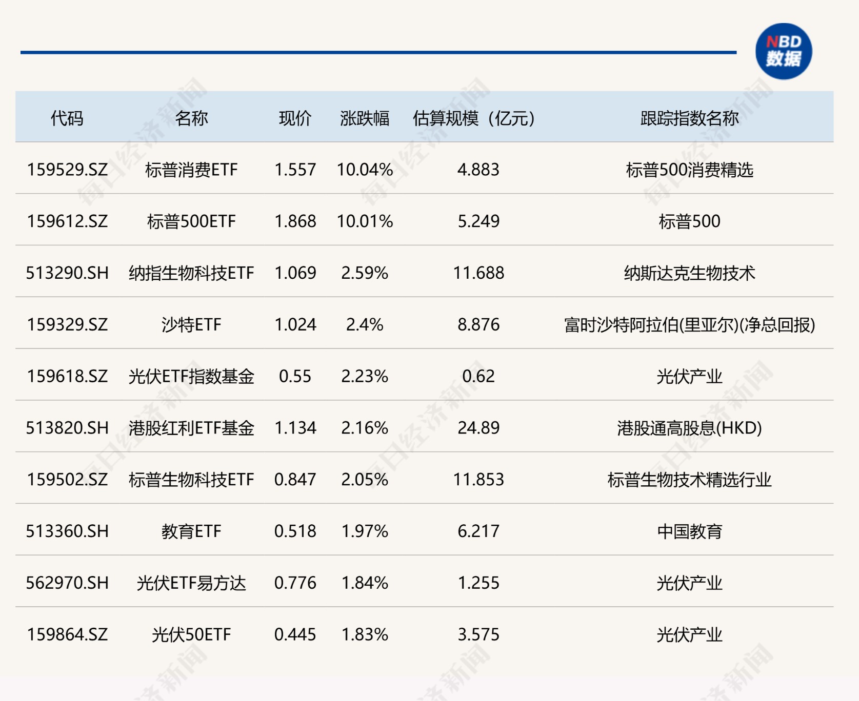 优化后的标题：ETF今日收评 | 标普消费、500ETF涨停，军工ETF跌幅居前