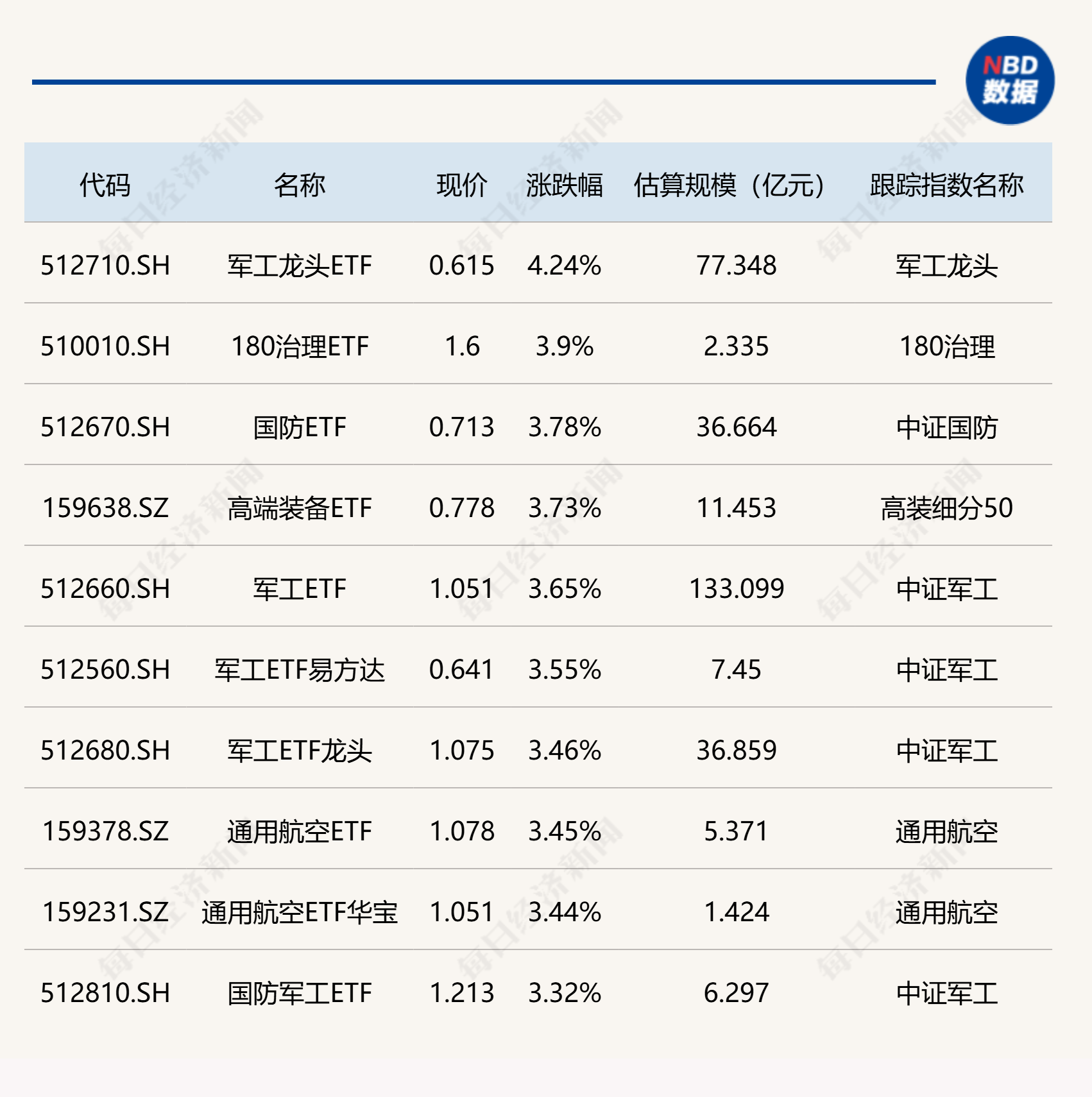 标题：军工龙头ETF大涨超4%，港股创新药相关ETF跌幅居前