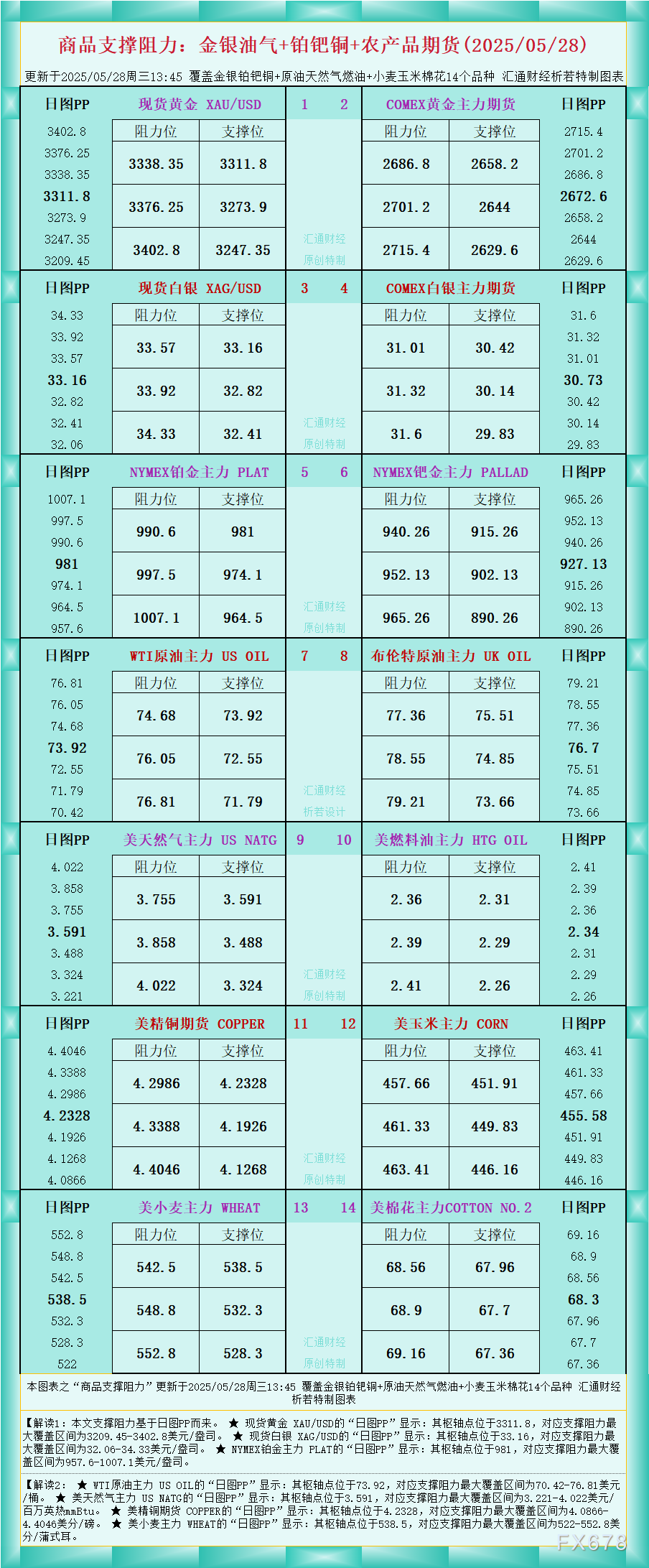 2025年5月28日金银油气及铂钯铜农产品期货支撑阻力分析图解